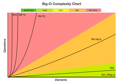 Big O notations comparison